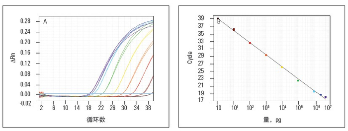 图注：从扩增曲线获得标准曲线（来自网络）