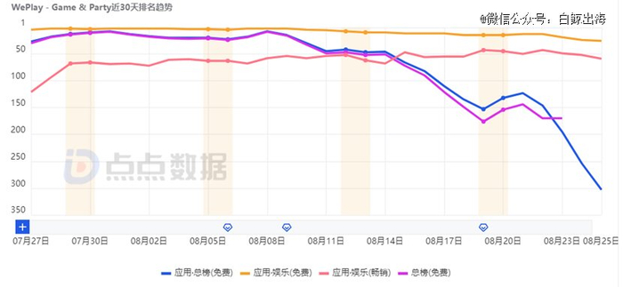 WePlay 美国 iOS 榜单成绩｜图片来源：点点数据