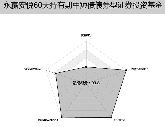 数据来源：基金通