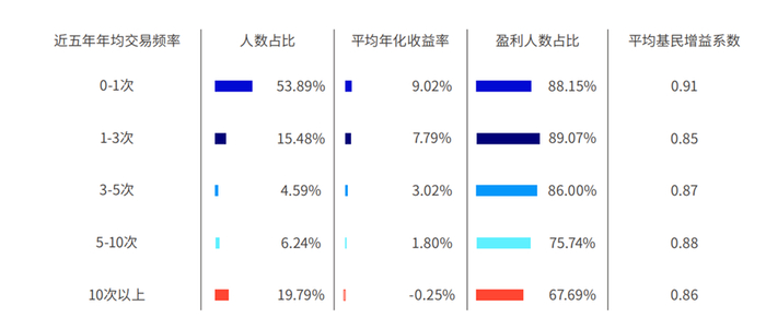 数据来源：基金白皮书 《2022年公募基金投资者盈利洞察报告 1期 2期》