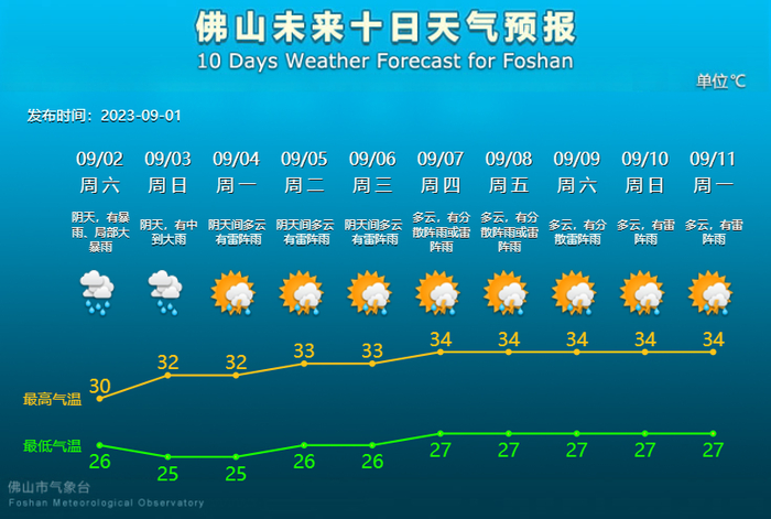 未来10天天气预报。