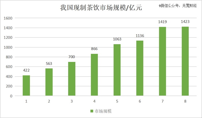 ▲我国现制茶饮市场规模，无冕财经制图。