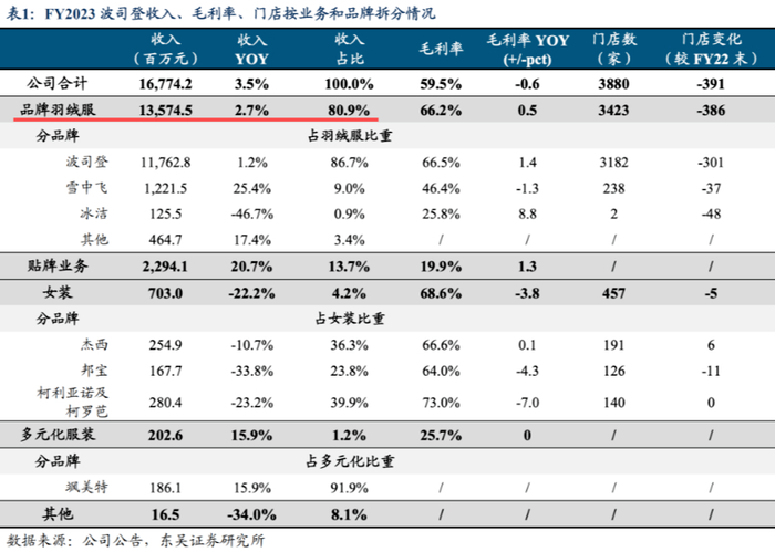 2022/23财年，波司登收入、毛利率、门店按业务和品牌拆分情况/来源：公司公告、东吴证券研究所