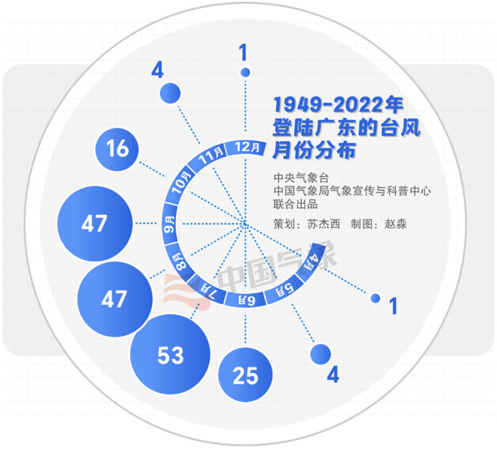 1949-2022年登陆广东的台风月份分布图（单位：个）