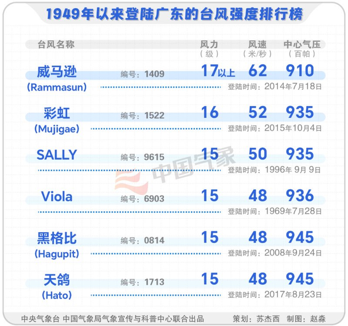 1949年以来登陆广东的台风强度排行榜