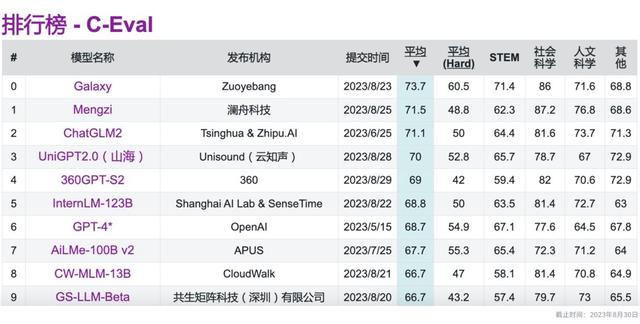 作业帮发布的C-Eval成绩排名。 受访者供图