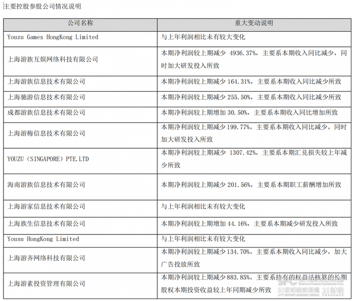 （多家游族参股控股公司净利润下滑 来源/游族网络2023半年报）