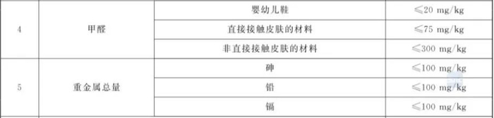 图为GB 30585—2014中甲醛、重金属总量的限值要求