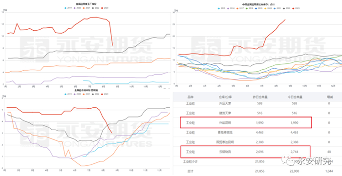 数据来源：百川、源点资讯、永安期货研究院