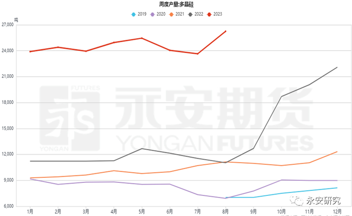 数据来源：百川、源点资讯、永安期货研究院