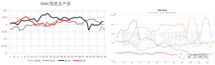 数据来源：百川、源点资讯、永安期货研究院