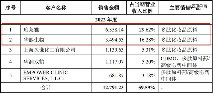 图源 湃肽生物招股书