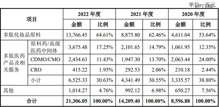 图源 湃肽生物招股书