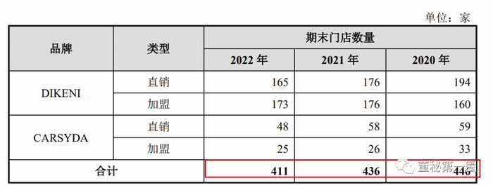 图一：报告期公司门店数量情况截图