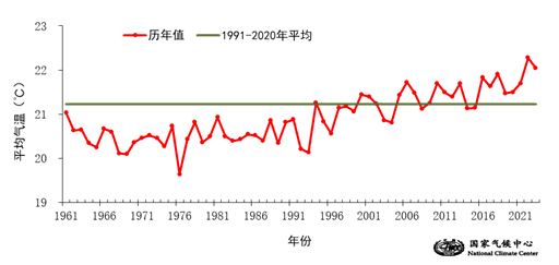 图3 6月1日至8月31日全国平均气温历年变化（1961-2023年）