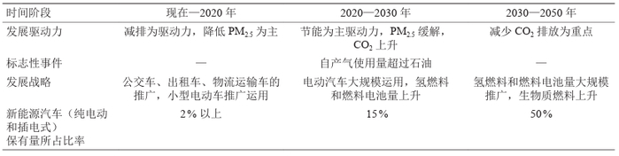 表1  新能源汽车发展战略目标整车路线图