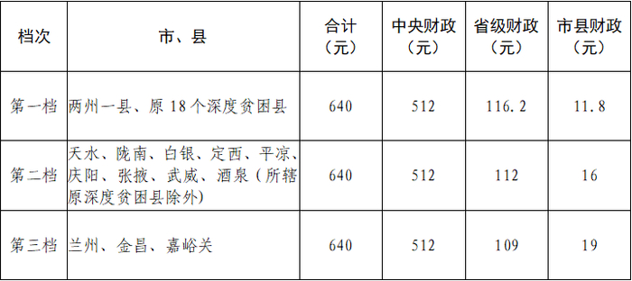 来源：甘肃省医疗保障局