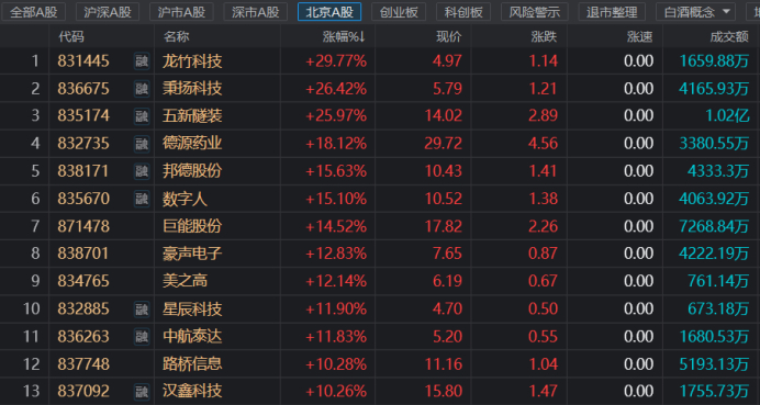 注：北交所股今日表现活跃（截至9月4日收盘）