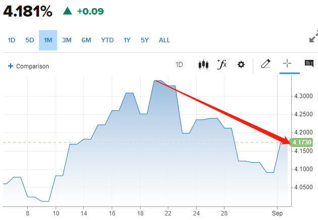10年期美债收益率从16年高点回落（图片来源：CNBC）