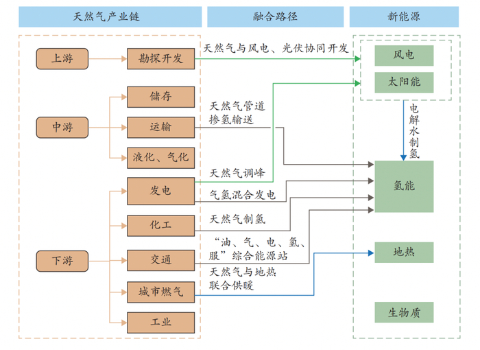 图 1　天然气与新能源融合发展路径