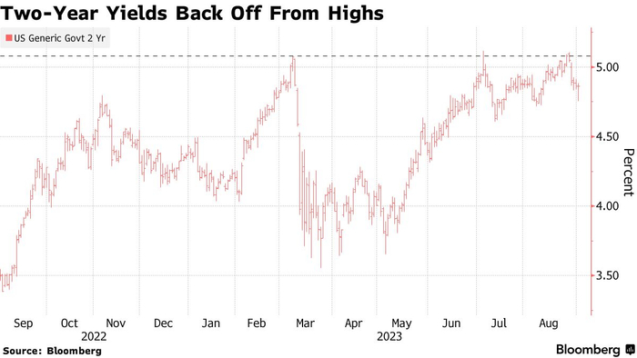 两年期美债收益率两周前触及5%后目前已回落（图片来源：彭博社）
