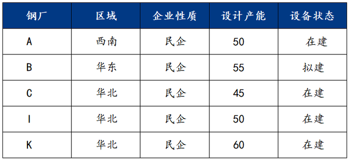 数据来源：冷镀事业部