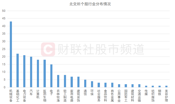 注：北交所个股行业分布情况（截至9月4日收盘）