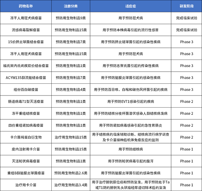 图4智飞生物在研产品