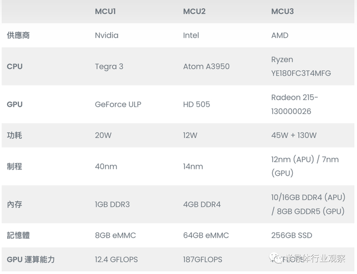 三代 MCU 性能一览（图源：evoffer）