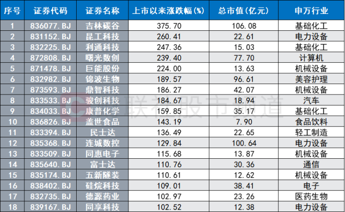 注：北交所上市至今涨幅翻倍的个股（截至9月4日收盘）