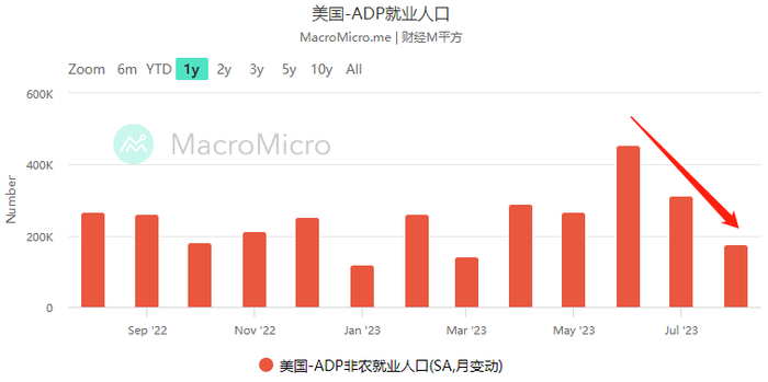 美国8月ADP就业仅增加17.7万人（蹄片来源：MacroMicro）