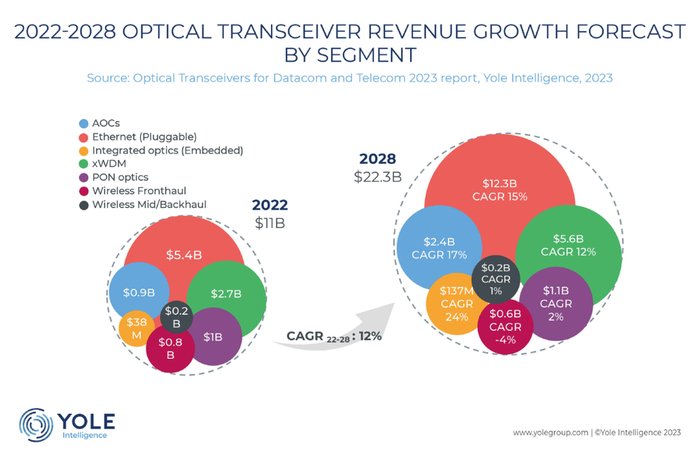 2022年~2028年光收发器全球市场预测，图源丨Yole