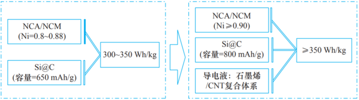 图1  300 Wh/kg以上三元动力电池技术路线