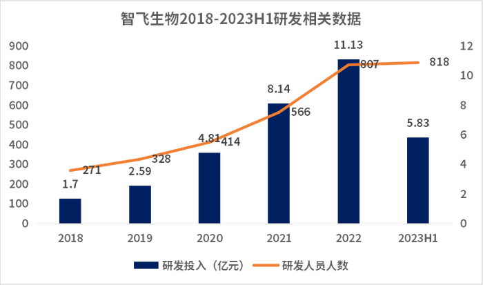 图3智飞生物2018年至2023年上半年研发投入