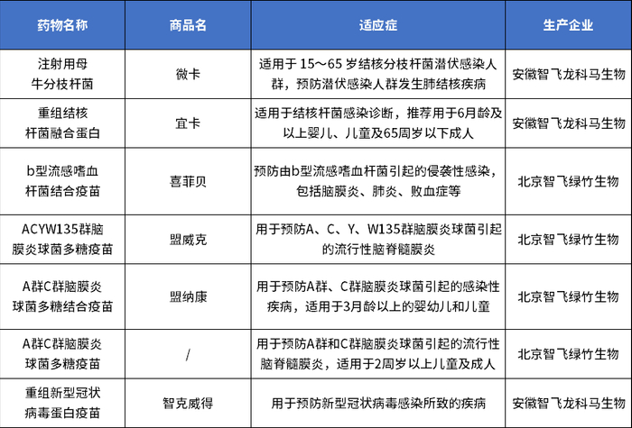 图1智飞生物自主产品