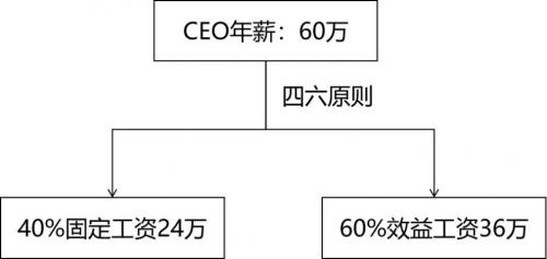 （图5：CEO年薪制按四六原则分配）