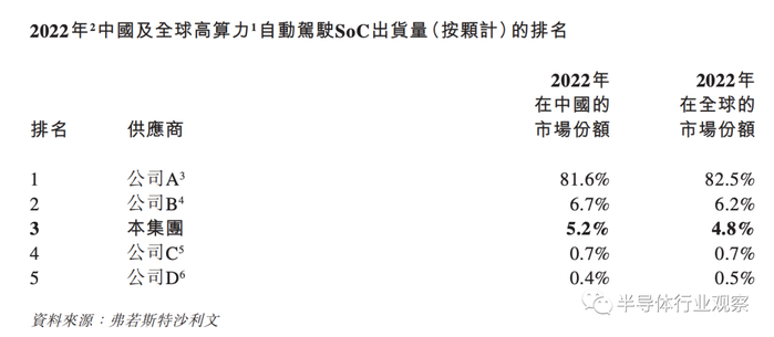 图源：黑芝麻智能上市招股书