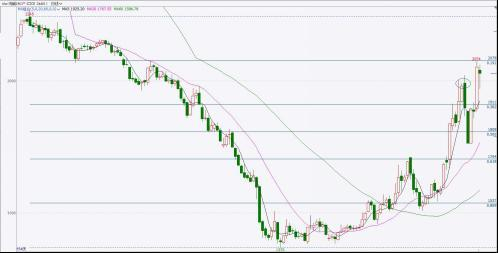数据来源：文华财经，英大期货