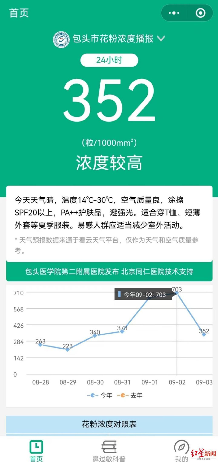 ▲包头市花粉浓度播报