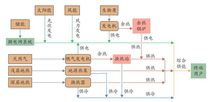 图 2　“天然气分布式能源 + 新能源”分布式能源综合站示意