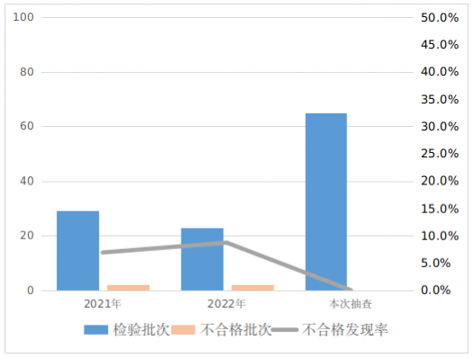 旅游鞋近3年河南省监督抽查情况