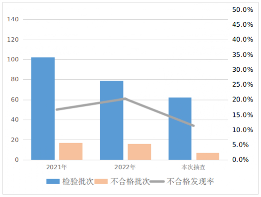 毛巾制品近3年河南省监督抽查情况