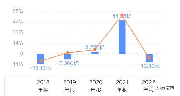 筹资性现金流净额