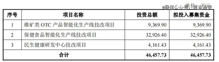 图片来源：民生健康招股书