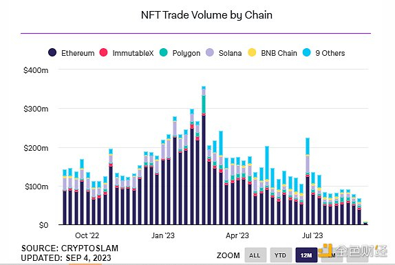 （按链划分的 NFT 交易量）