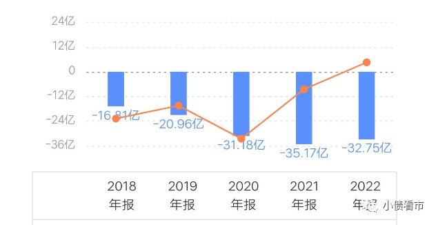 投资性现金流净额