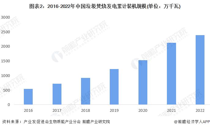 2023年中国生物质能发电行业细分市场结构分析 垃圾焚烧发电累计装机规模占比达到58%【组图】