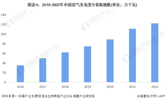 2023年中国生物质能发电行业细分市场结构分析 垃圾焚烧发电累计装机规模占比达到58%【组图】