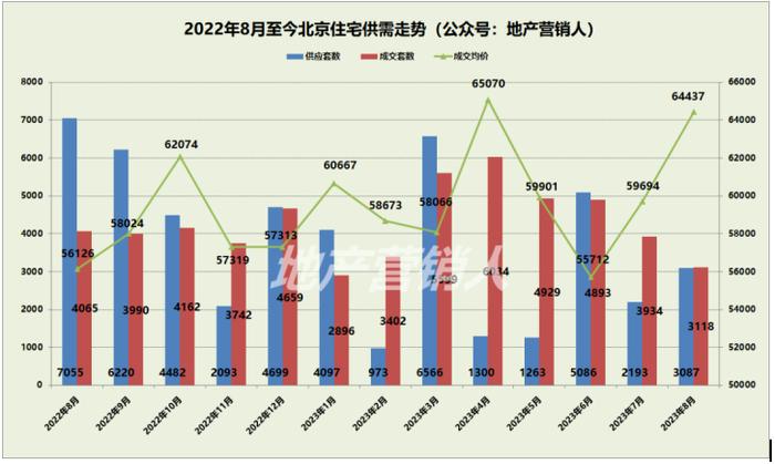 　　2022年8月至今北京住宅供需走势（数据来源：地产营销人）