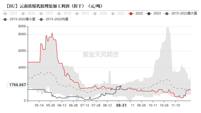 数据来源：Wind，紫金天风期货研究所